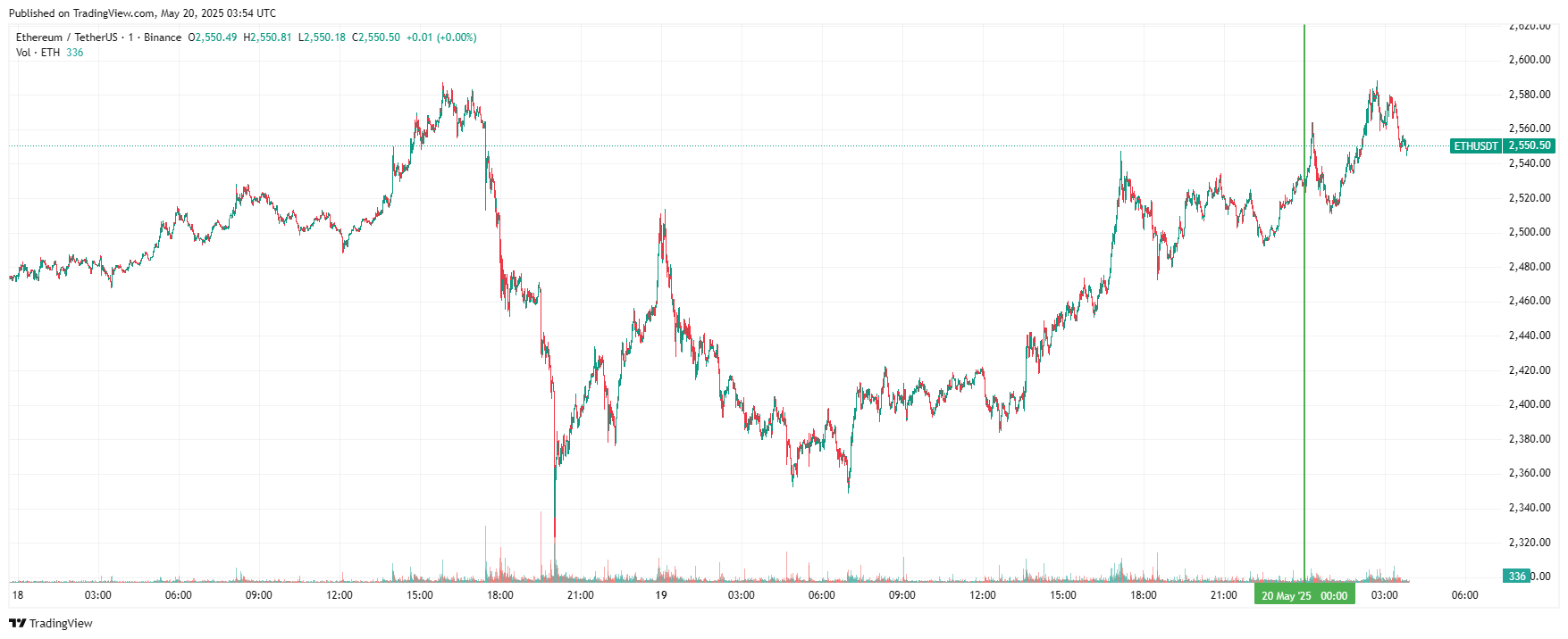 График Ethereum