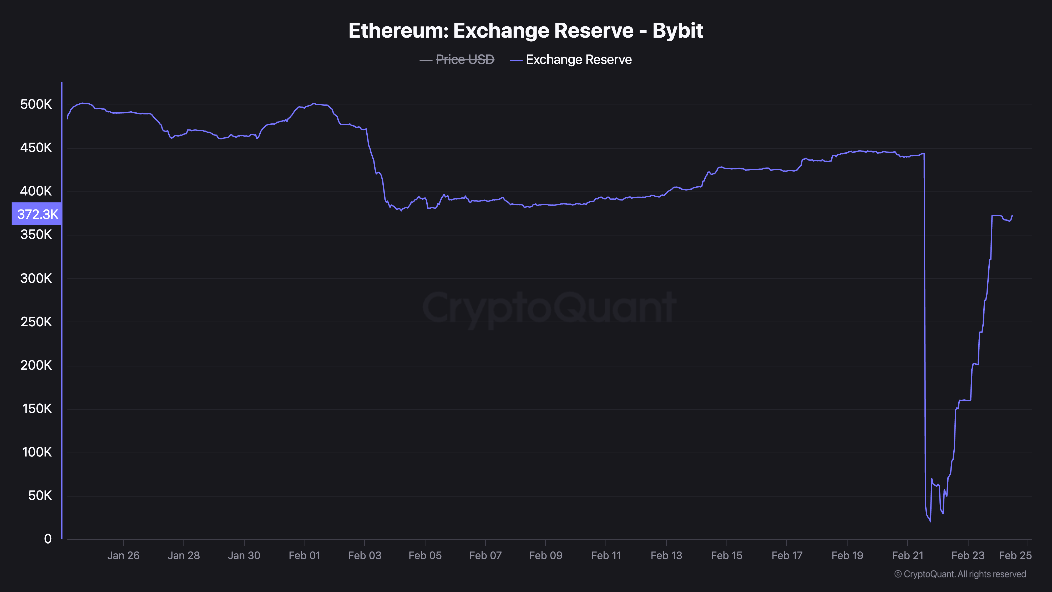 Запасы Ethereum на Bybit.