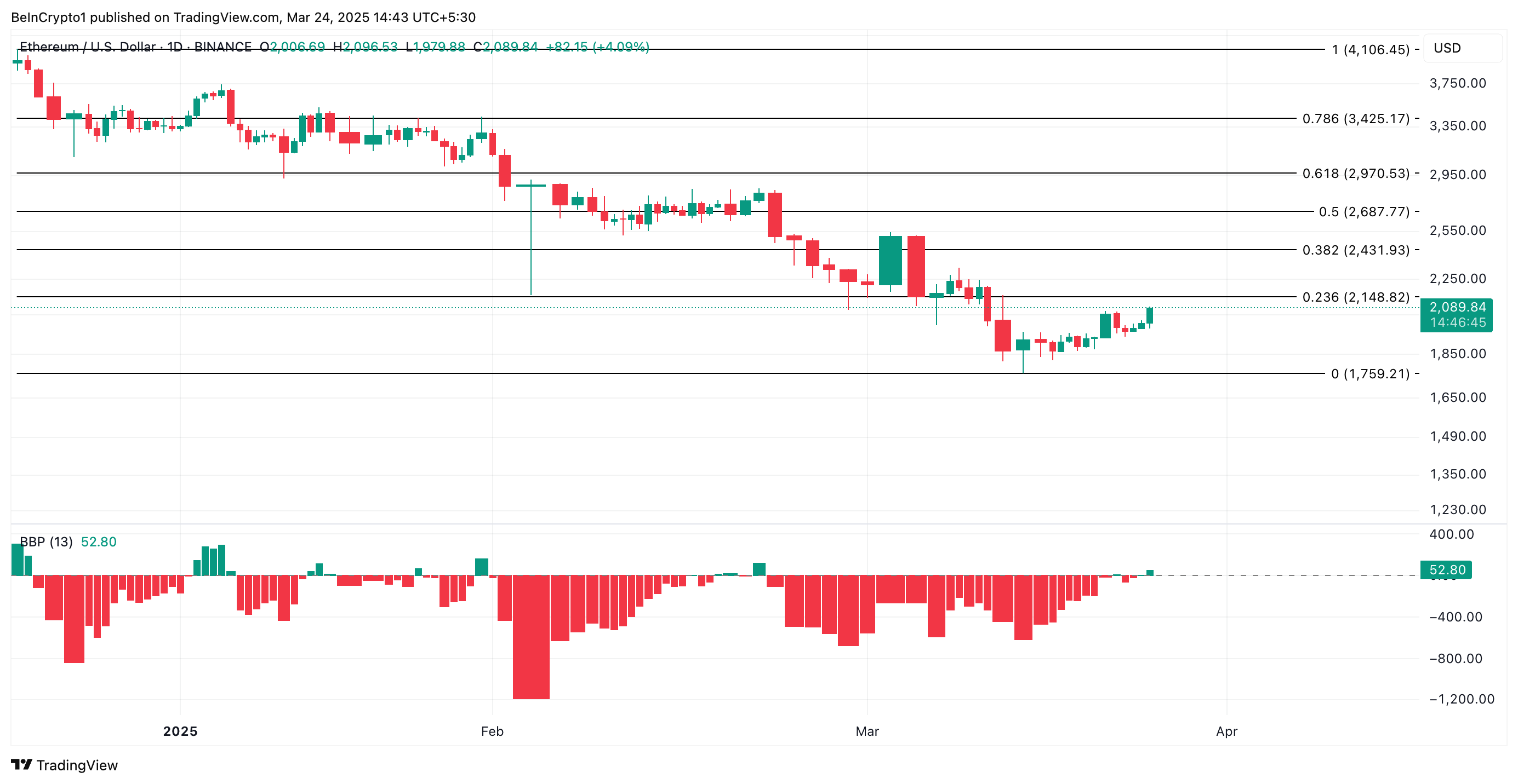 Анализ цены ETH.
