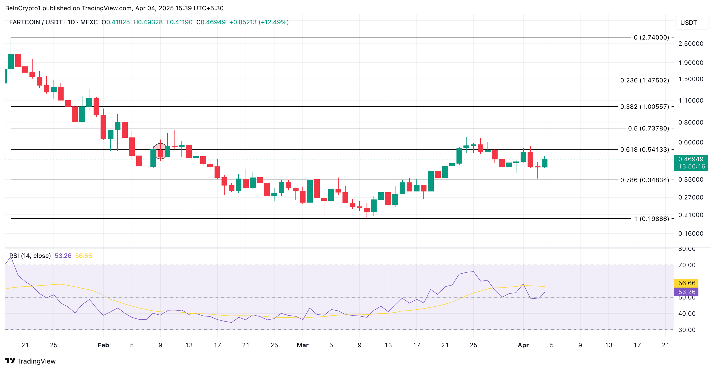 FARTCOIN Price Analysis