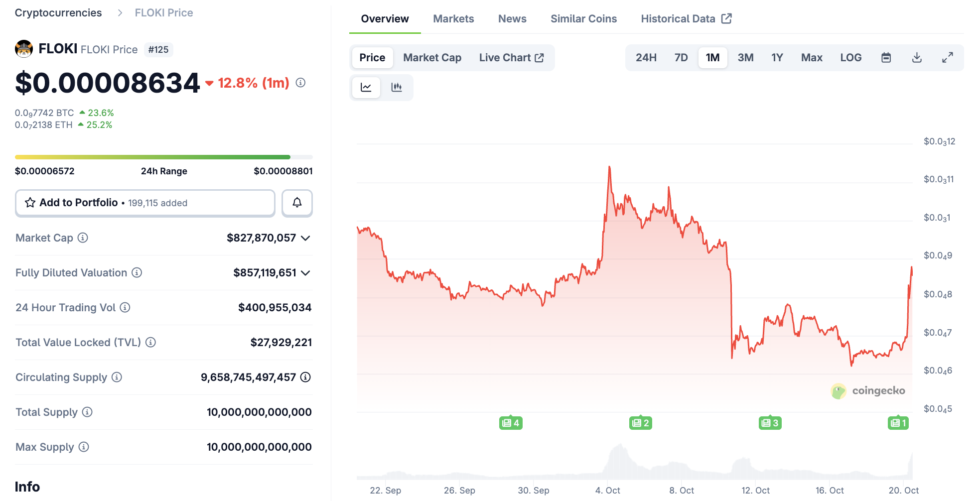 Динамика цены FLOKI Динамика цены FLOKI